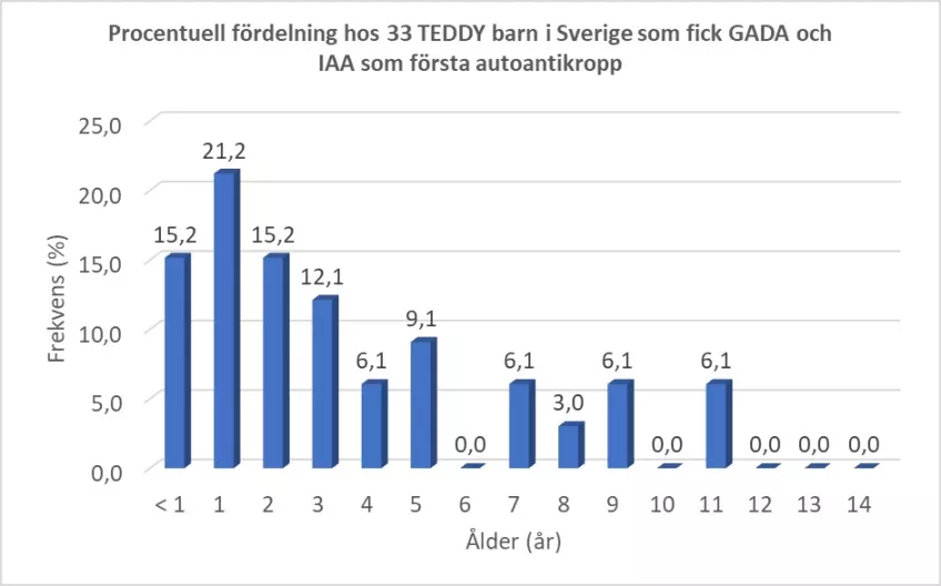 Procentuell fördelning hos 33 TEDDY barn i Sverige som fick GADA och IAA som första autoantikropp. Mellan 0 och 3 år var den procentuella fördelningen 15,2% och och 21,2%. Diagram.