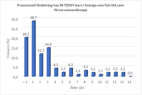 Den procentuella fördelningen av 94 TEDDY barn som fick IAA som första autoantikropp. Under 1 år: 20,2%. 1 år: 28,7%. 2 år 11,7%. 3 år 14,9%. Därefter under 4,3% per ålder. Diagram.