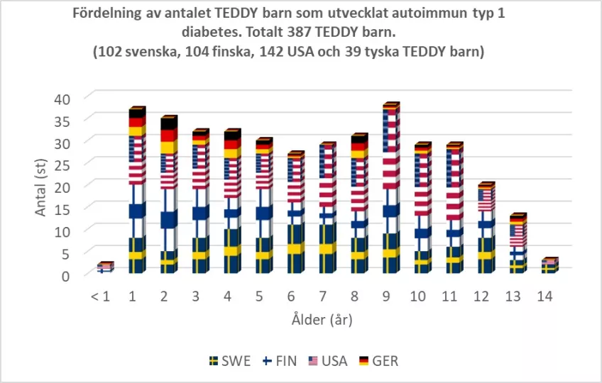 Fördelning av antalet TEDDY barn som utvecklat autoimmun typ 1 diabetes. Totalt 387 TEDDY barn. 102 svenska. 104 finska. 142 USA och 39 tyska TEDDY barn. Diagram.