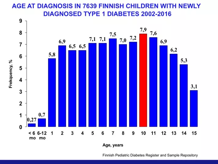 Åldersfördelning av 7639 finska barn som utvecklade autoimmun diabetes mellan åren 2002 och 2016. Diagram.