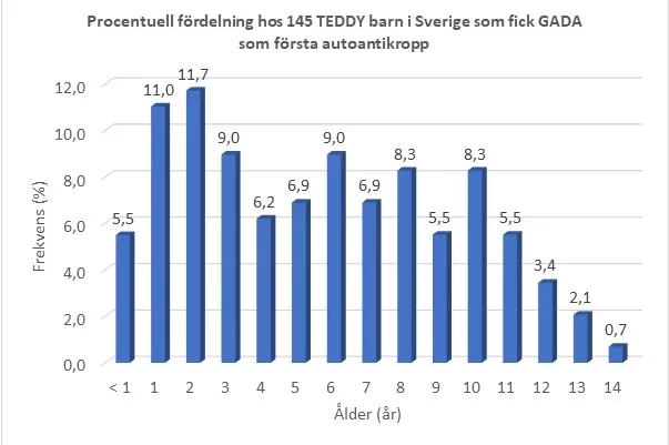 Procentuell fördelning hos 145 TEDDY barn i Sverige som fick GADA som första autoantikropp. Den procentuella fördelningen mellan åldrarna 0 till 11 år ligger på 5,5% till 11,7%. Därefter lägre. Diagram.