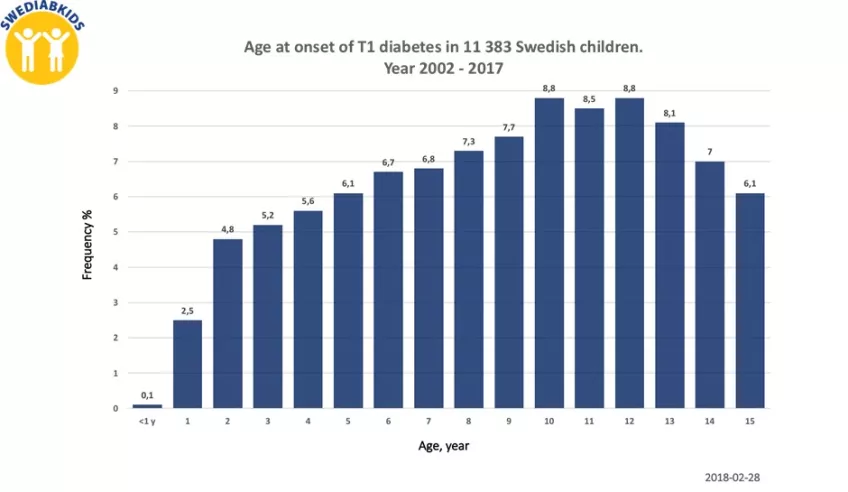 Åldersfördelningen av 11383 svenska barn när de utvecklade autoimmun diabetes mellan år 2002 och 2017. Tabell.