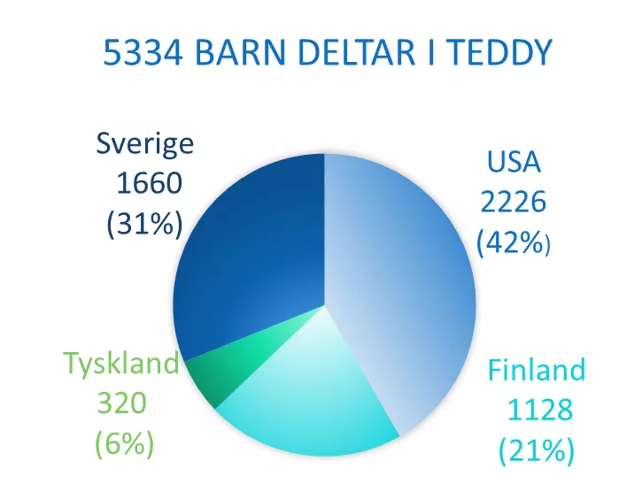 Diagram över antalet deltagre i TEDDY augusti 2020