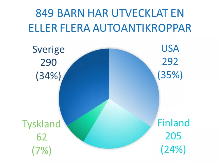 Diagram över antal deltagare med autoantikroppar augusti 2020