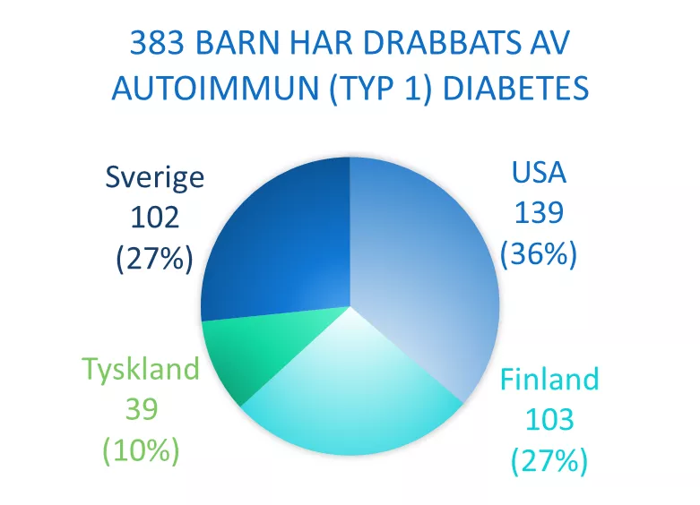 Diagram över antalet deltagare med diabetes