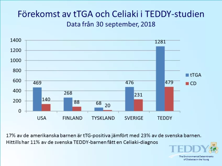 Tabell över förekomst av tTGA och Celiaki i TEDDY-studien 2018.