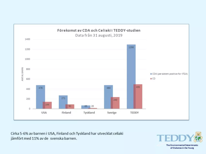 Förekomst av CDA (persistent positivt for tTGA) och Celiaki (CD) i TEDDY-studien. Data från 31 augusti 2019. Cirka 5-6% av barnen i USA, Finland och Tyskland har utvecklat celiaki jämfört med 11% av de svenska barnen.